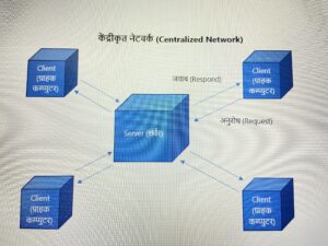केन्द्रीक्र्त नेटवर्क (Centralized Network)